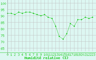 Courbe de l'humidit relative pour La Baeza (Esp)