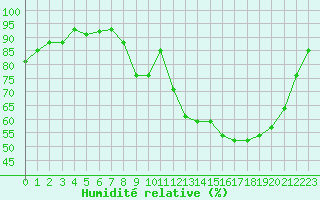 Courbe de l'humidit relative pour Agen (47)