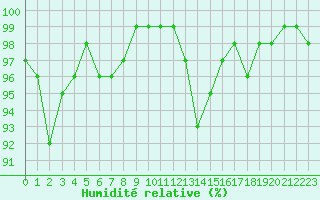 Courbe de l'humidit relative pour Lobbes (Be)