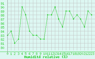 Courbe de l'humidit relative pour Haegen (67)