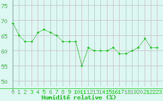 Courbe de l'humidit relative pour Brignogan (29)
