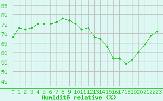 Courbe de l'humidit relative pour Fains-Veel (55)