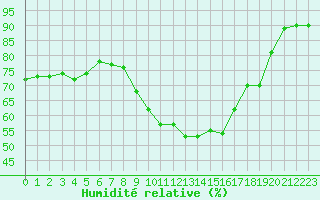 Courbe de l'humidit relative pour Orange (84)