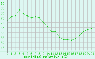 Courbe de l'humidit relative pour Saint-Saturnin-Ls-Avignon (84)