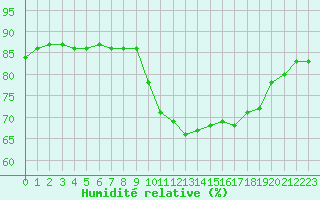 Courbe de l'humidit relative pour La Chapelle-Montreuil (86)