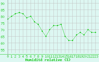 Courbe de l'humidit relative pour Selonnet - Chabanon (04)