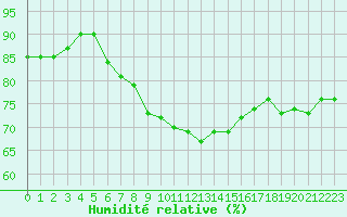 Courbe de l'humidit relative pour Pointe de Chassiron (17)