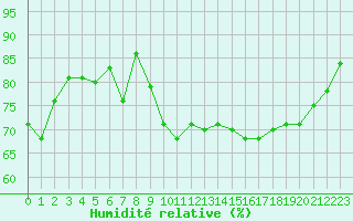 Courbe de l'humidit relative pour Le Havre - Octeville (76)