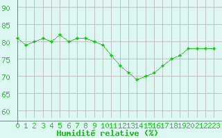 Courbe de l'humidit relative pour Montlimar (26)