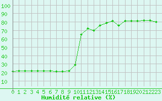 Courbe de l'humidit relative pour Bellefontaine (88)