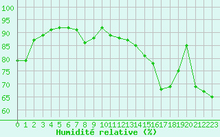 Courbe de l'humidit relative pour Pointe de Chassiron (17)