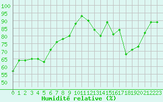 Courbe de l'humidit relative pour Laval (53)