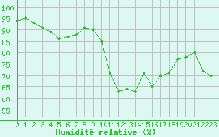 Courbe de l'humidit relative pour Dolembreux (Be)