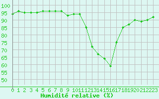 Courbe de l'humidit relative pour Recoubeau (26)