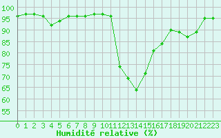 Courbe de l'humidit relative pour Sarzeau (56)