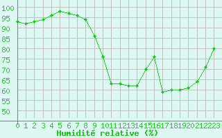 Courbe de l'humidit relative pour Landivisiau (29)