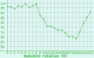 Courbe de l'humidit relative pour Bellefontaine (88)