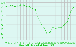 Courbe de l'humidit relative pour Cherbourg (50)