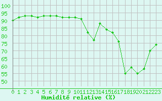 Courbe de l'humidit relative pour Cavalaire-sur-Mer (83)