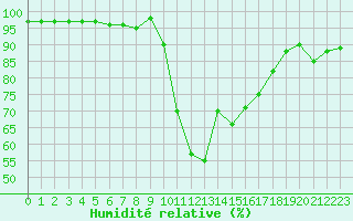 Courbe de l'humidit relative pour Carpentras (84)