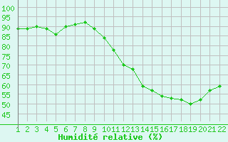 Courbe de l'humidit relative pour Jonzac (17)