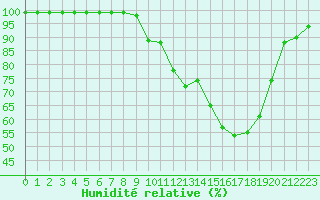 Courbe de l'humidit relative pour Dole-Tavaux (39)