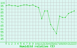 Courbe de l'humidit relative pour Bordeaux (33)