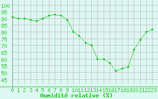 Courbe de l'humidit relative pour Villarzel (Sw)