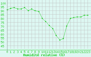 Courbe de l'humidit relative pour Les Pennes-Mirabeau (13)