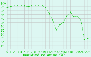 Courbe de l'humidit relative pour Bagnres-de-Luchon (31)