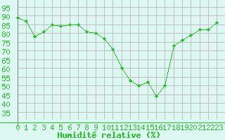 Courbe de l'humidit relative pour Cazaux (33)
