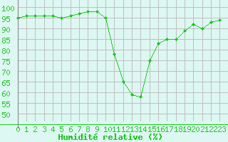 Courbe de l'humidit relative pour Evreux (27)