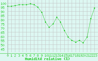 Courbe de l'humidit relative pour Romorantin (41)