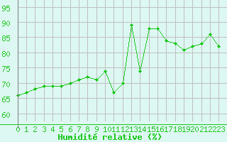Courbe de l'humidit relative pour Saint-Sorlin-en-Valloire (26)