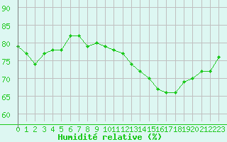 Courbe de l'humidit relative pour Cap Gris-Nez (62)