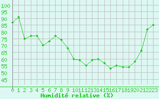 Courbe de l'humidit relative pour Saint-Girons (09)