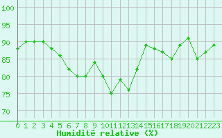 Courbe de l'humidit relative pour Figari (2A)