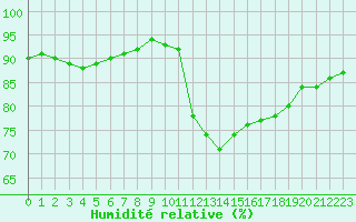 Courbe de l'humidit relative pour Sausseuzemare-en-Caux (76)