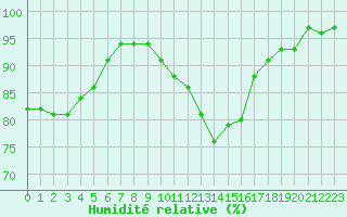 Courbe de l'humidit relative pour Chteaudun (28)