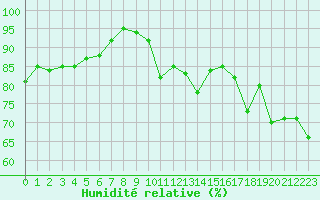 Courbe de l'humidit relative pour Ile d'Yeu - Saint-Sauveur (85)