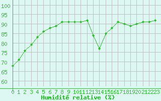 Courbe de l'humidit relative pour Sainte-Genevive-des-Bois (91)