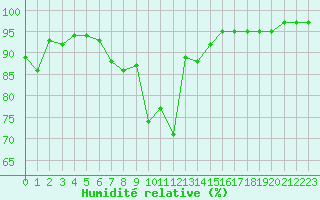 Courbe de l'humidit relative pour Xonrupt-Longemer (88)