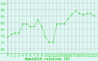 Courbe de l'humidit relative pour Muret (31)