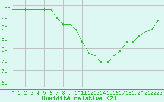 Courbe de l'humidit relative pour Melun (77)