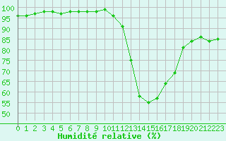Courbe de l'humidit relative pour Cap Ferret (33)