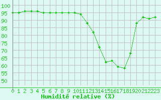 Courbe de l'humidit relative pour Ile de Groix (56)