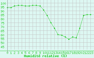 Courbe de l'humidit relative pour Saint-Ciers-sur-Gironde (33)