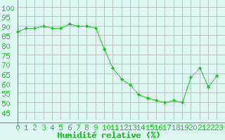 Courbe de l'humidit relative pour Saint-Nazaire (44)