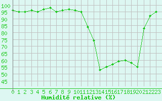 Courbe de l'humidit relative pour Potes / Torre del Infantado (Esp)