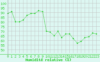 Courbe de l'humidit relative pour Biscarrosse (40)
